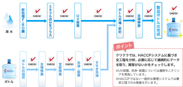 HACCPシステムによる衛生管理